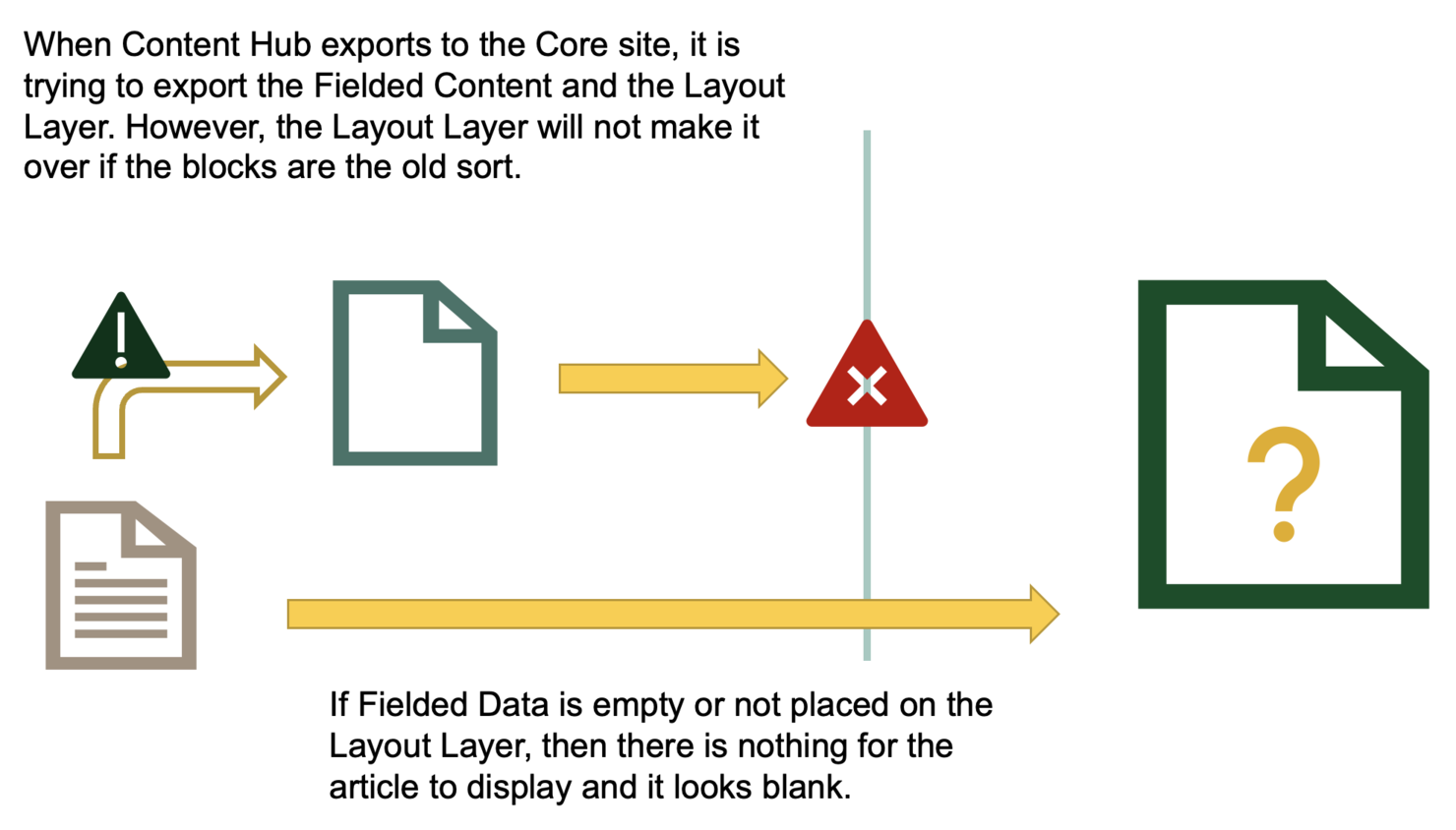 Diagram of how content exports from content hub, along with text: When Content Hub exports to the Core site, it is trying to export the Fielded Content and the Layout Layer. However, the Layout Layer will not make it over if the blocks are the old sort. If Fielded Data is empty or not placed on the  Layout Layer, then there is nothing for the article to display and it looks blank.