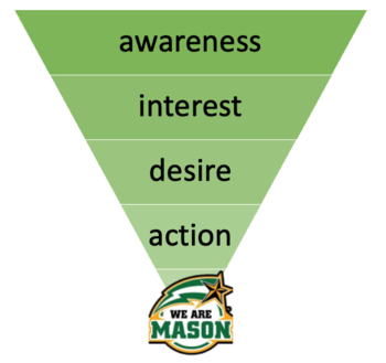 Example of a marketing funnel. The image has tiers, each smaller than the other, in an inverted triangle shape. The tiers are awareness, interest, desire, and action, with the final one being simply a "We are Mason" logo with the green and gold shooting star.
